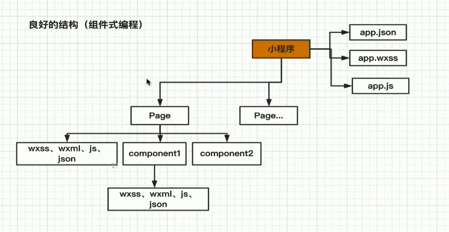 小程序基本结构